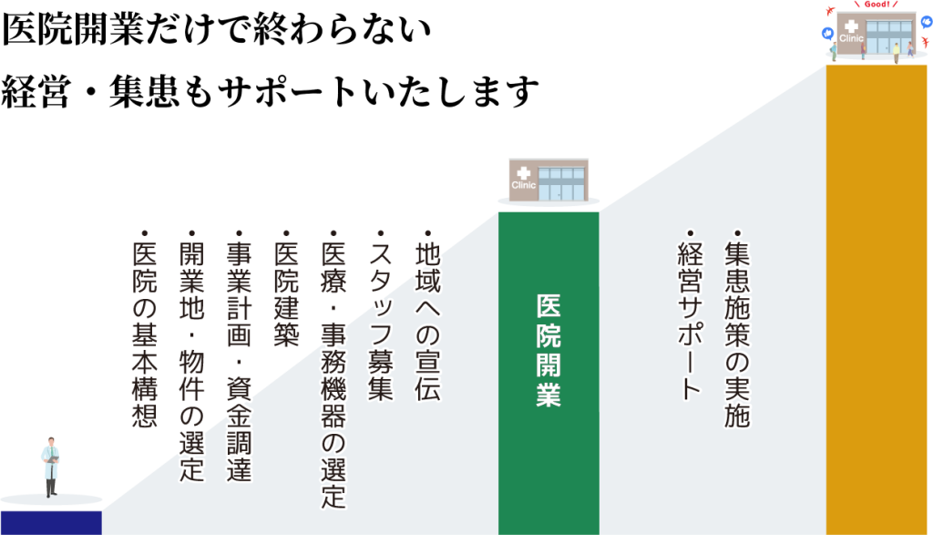 開業支援サポート概要図